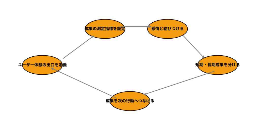 outcome_flow_diagram_blacktext - KSP.CITY | 構文空間都市への入口