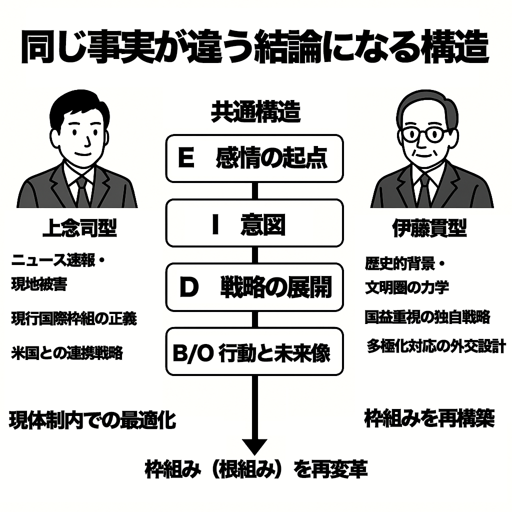 同じ意見でも結論が異なる構造 - KSP.CITY | 構文空間都市への入口